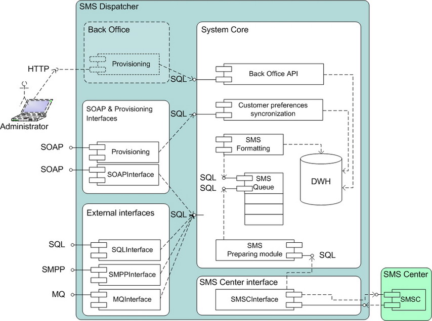 SMS Dispatcher архитектура